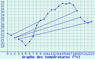 Courbe de tempratures pour Madrid-Colmenar
