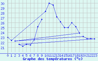 Courbe de tempratures pour Tortosa