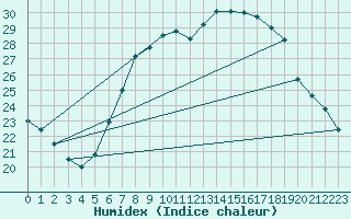 Courbe de l'humidex pour Cabauw Tower