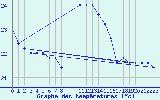 Courbe de tempratures pour Capo Palinuro