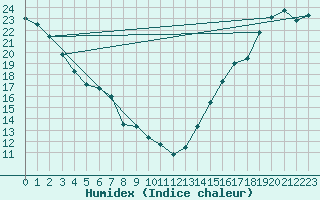Courbe de l'humidex pour Fort Vermilion