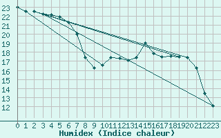 Courbe de l'humidex pour Cherbourg (50)