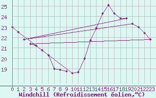 Courbe du refroidissement olien pour Saint-Girons (09)