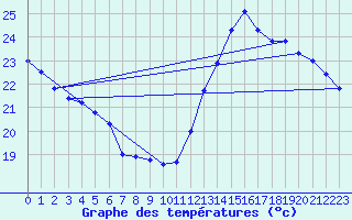 Courbe de tempratures pour Saint-Girons (09)