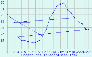 Courbe de tempratures pour Challes-les-Eaux (73)