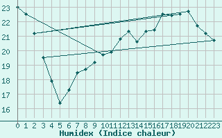 Courbe de l'humidex pour Marquise (62)