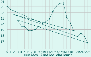 Courbe de l'humidex pour Herbault (41)