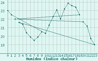 Courbe de l'humidex pour Montlimar (26)