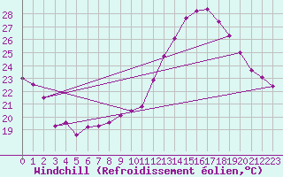 Courbe du refroidissement olien pour Gourdon (46)