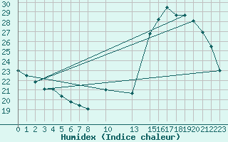 Courbe de l'humidex pour Potes / Torre del Infantado (Esp)