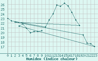 Courbe de l'humidex pour Perpignan (66)