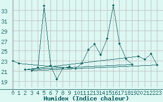 Courbe de l'humidex pour Fuengirola