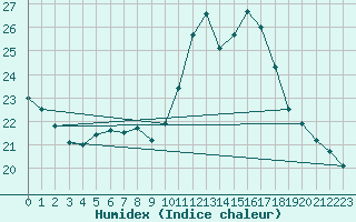 Courbe de l'humidex pour Plussin (42)