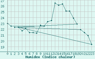 Courbe de l'humidex pour Gera-Leumnitz