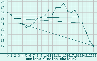 Courbe de l'humidex pour Cazaux (33)