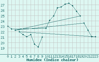 Courbe de l'humidex pour Lyon - Saint-Exupry (69)