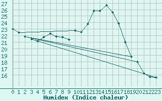 Courbe de l'humidex pour Ste (34)