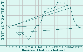 Courbe de l'humidex pour Melun (77)