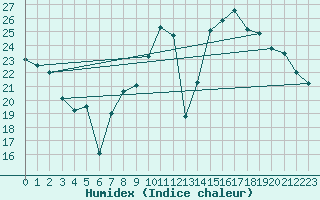 Courbe de l'humidex pour Dijon / Longvic (21)