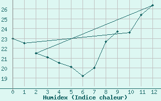 Courbe de l'humidex pour Cuenca