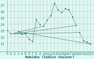 Courbe de l'humidex pour Cranwell