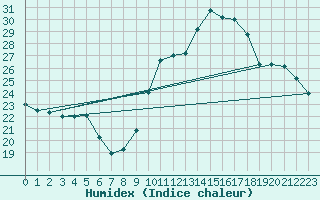 Courbe de l'humidex pour Besson - Chassignolles (03)