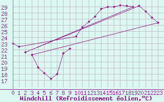 Courbe du refroidissement olien pour Lyon - Bron (69)