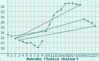 Courbe de l'humidex pour Rochefort Saint-Agnant (17)