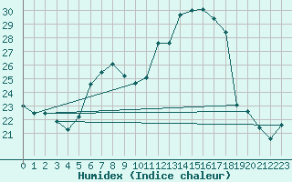 Courbe de l'humidex pour Osterfeld