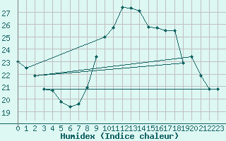 Courbe de l'humidex pour Saint-Nazaire-d'Aude (11)