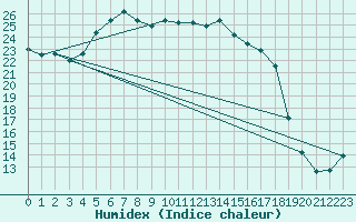 Courbe de l'humidex pour Dagloesen