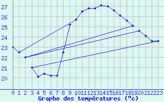 Courbe de tempratures pour Bziers Cap d