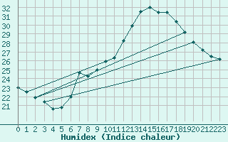 Courbe de l'humidex pour Wien / City