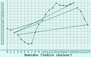 Courbe de l'humidex pour Landser (68)