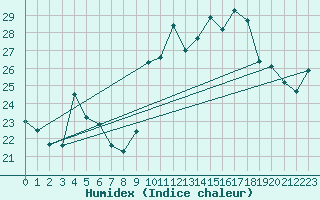 Courbe de l'humidex pour Cazaux (33)