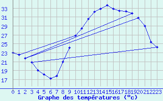 Courbe de tempratures pour Le Luc - Cannet des Maures (83)