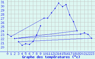 Courbe de tempratures pour Vejer de la Frontera