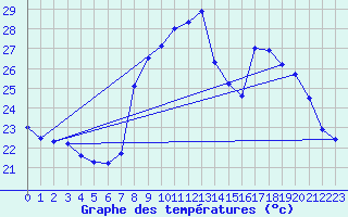 Courbe de tempratures pour Solenzara - Base arienne (2B)