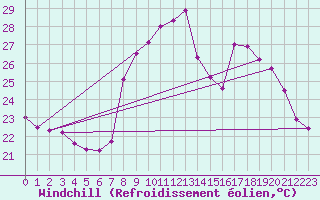 Courbe du refroidissement olien pour Solenzara - Base arienne (2B)