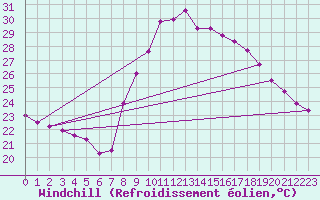 Courbe du refroidissement olien pour Istres (13)