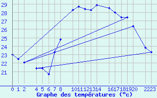 Courbe de tempratures pour Roquetas de Mar