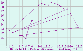 Courbe du refroidissement olien pour Roquetas de Mar