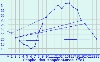 Courbe de tempratures pour Figari (2A)