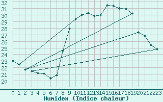 Courbe de l'humidex pour Sanary-sur-Mer (83)