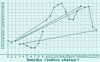 Courbe de l'humidex pour Xert / Chert (Esp)
