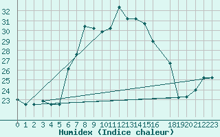 Courbe de l'humidex pour Decimomannu