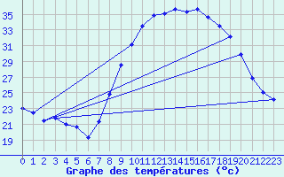 Courbe de tempratures pour Figari (2A)