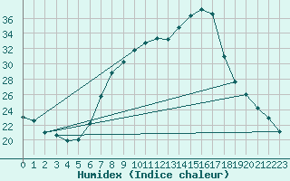 Courbe de l'humidex pour Aigle (Sw)