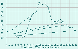 Courbe de l'humidex pour Oviedo