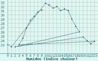 Courbe de l'humidex pour Rafha